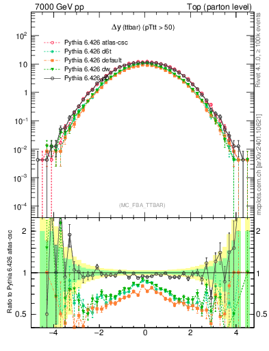 Plot of dyttbar in 7000 GeV pp collisions