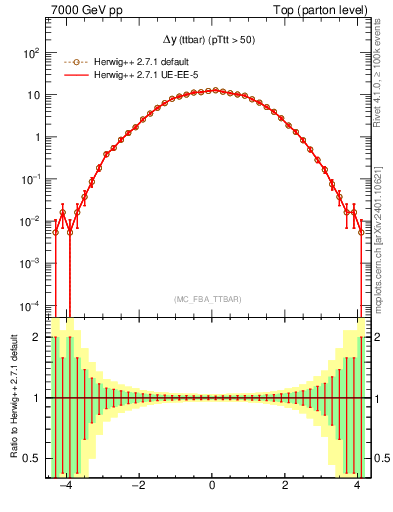Plot of dyttbar in 7000 GeV pp collisions