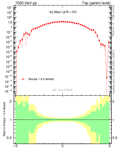 Plot of dyttbar in 7000 GeV pp collisions