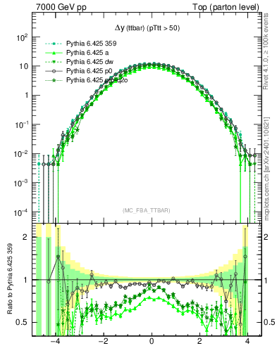 Plot of dyttbar in 7000 GeV pp collisions