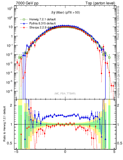 Plot of dyttbar in 7000 GeV pp collisions