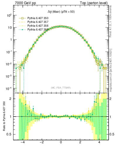 Plot of dyttbar in 7000 GeV pp collisions