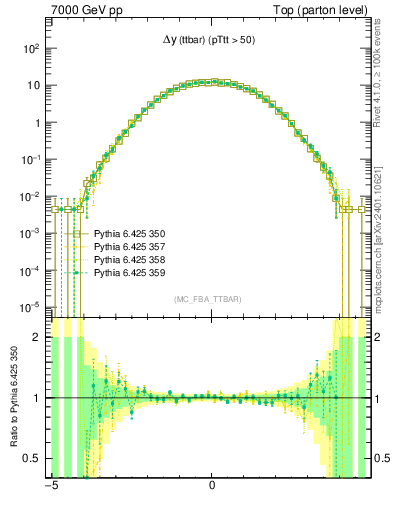 Plot of dyttbar in 7000 GeV pp collisions