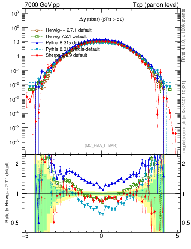 Plot of dyttbar in 7000 GeV pp collisions