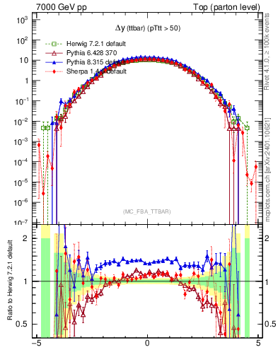 Plot of dyttbar in 7000 GeV pp collisions