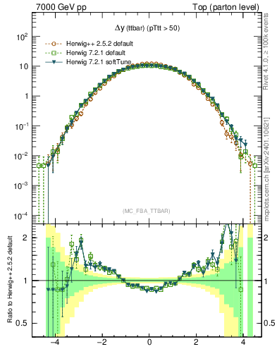 Plot of dyttbar in 7000 GeV pp collisions