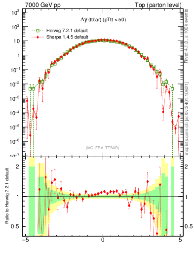 Plot of dyttbar in 7000 GeV pp collisions