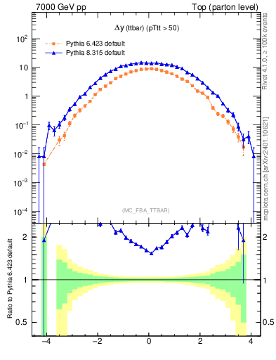 Plot of dyttbar in 7000 GeV pp collisions