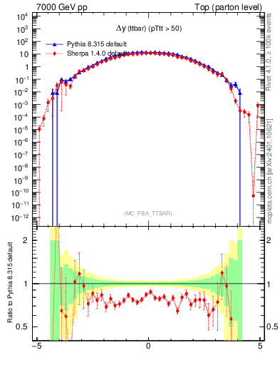 Plot of dyttbar in 7000 GeV pp collisions