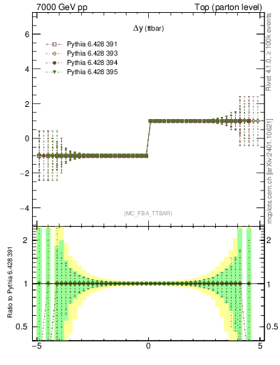 Plot of dyttbar.asym in 7000 GeV pp collisions