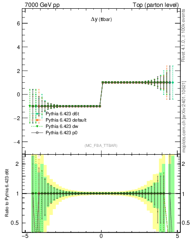 Plot of dyttbar.asym in 7000 GeV pp collisions