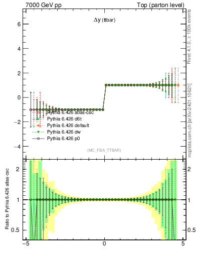 Plot of dyttbar.asym in 7000 GeV pp collisions