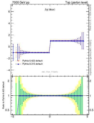 Plot of dyttbar.asym in 7000 GeV pp collisions