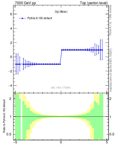 Plot of dyttbar.asym in 7000 GeV pp collisions