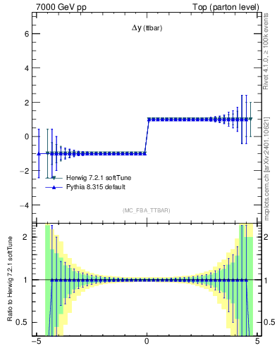 Plot of dyttbar.asym in 7000 GeV pp collisions