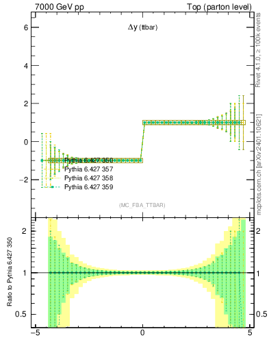 Plot of dyttbar.asym in 7000 GeV pp collisions