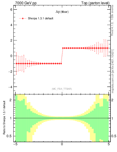 Plot of dyttbar.asym in 7000 GeV pp collisions