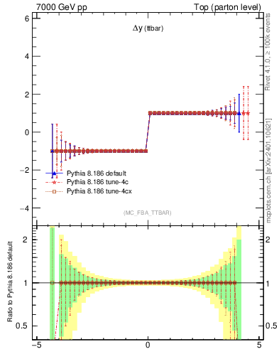 Plot of dyttbar.asym in 7000 GeV pp collisions