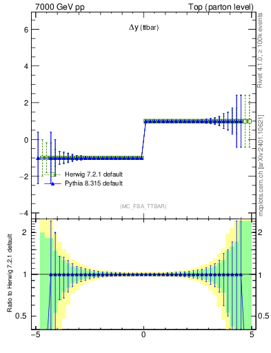Plot of dyttbar.asym in 7000 GeV pp collisions