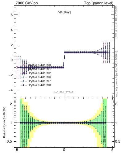 Plot of dyttbar.asym in 7000 GeV pp collisions