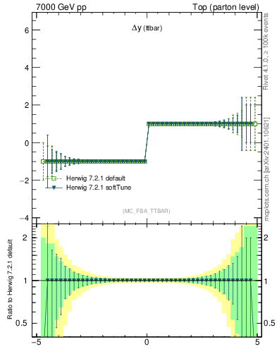 Plot of dyttbar.asym in 7000 GeV pp collisions