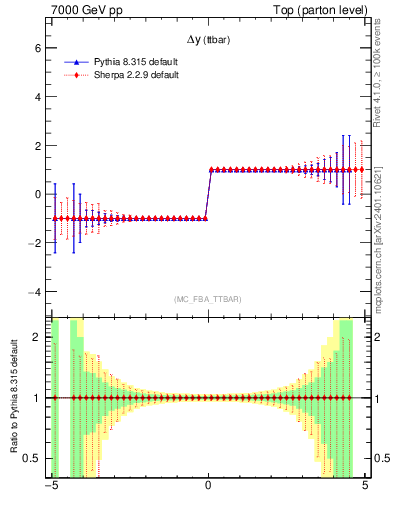 Plot of dyttbar.asym in 7000 GeV pp collisions