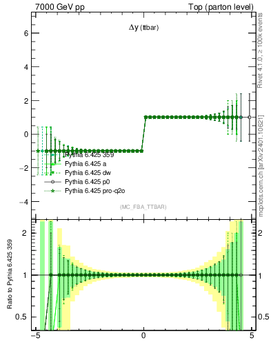 Plot of dyttbar.asym in 7000 GeV pp collisions