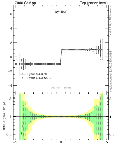 Plot of dyttbar.asym in 7000 GeV pp collisions