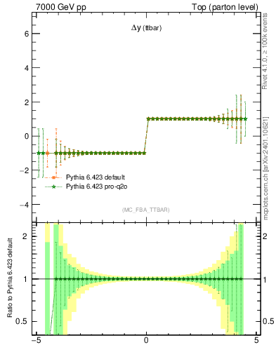 Plot of dyttbar.asym in 7000 GeV pp collisions