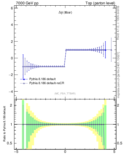 Plot of dyttbar.asym in 7000 GeV pp collisions