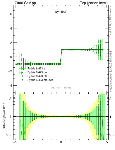 Plot of dyttbar.asym in 7000 GeV pp collisions