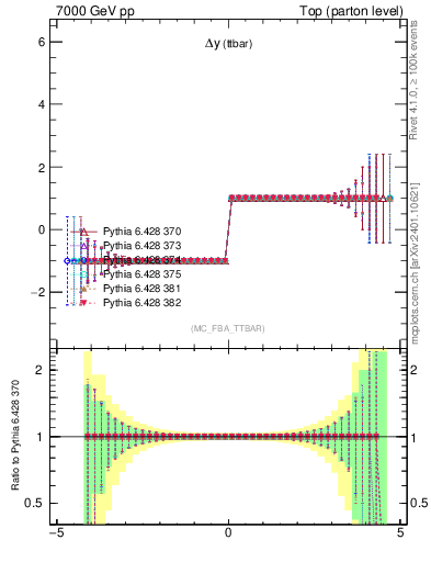 Plot of dyttbar.asym in 7000 GeV pp collisions
