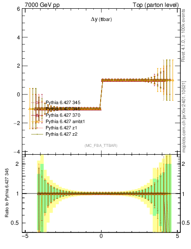 Plot of dyttbar.asym in 7000 GeV pp collisions