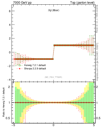 Plot of dyttbar.asym in 7000 GeV pp collisions