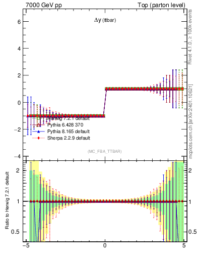 Plot of dyttbar.asym in 7000 GeV pp collisions