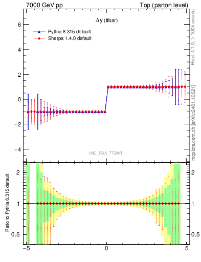 Plot of dyttbar.asym in 7000 GeV pp collisions