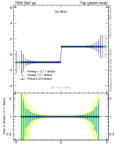 Plot of dyttbar.asym in 7000 GeV pp collisions