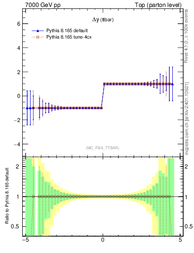 Plot of dyttbar.asym in 7000 GeV pp collisions