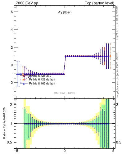 Plot of dyttbar.asym in 7000 GeV pp collisions