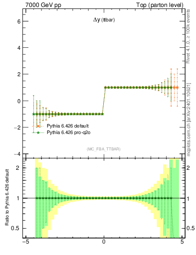 Plot of dyttbar.asym in 7000 GeV pp collisions