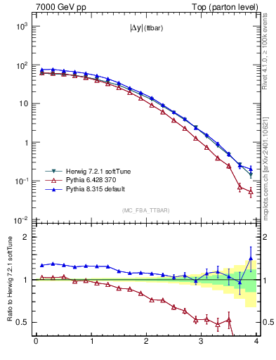 Plot of moddyttbar in 7000 GeV pp collisions