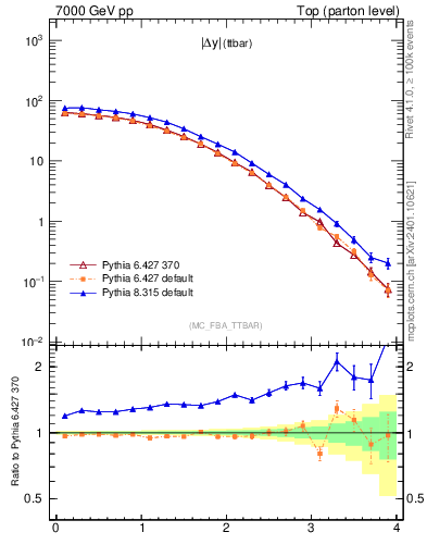 Plot of moddyttbar in 7000 GeV pp collisions