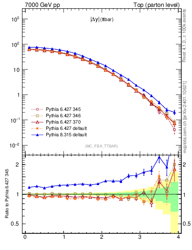 Plot of moddyttbar in 7000 GeV pp collisions