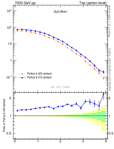 Plot of moddyttbar in 7000 GeV pp collisions