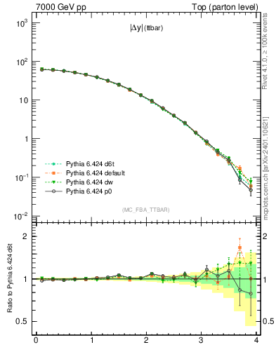 Plot of moddyttbar in 7000 GeV pp collisions