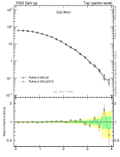 Plot of moddyttbar in 7000 GeV pp collisions