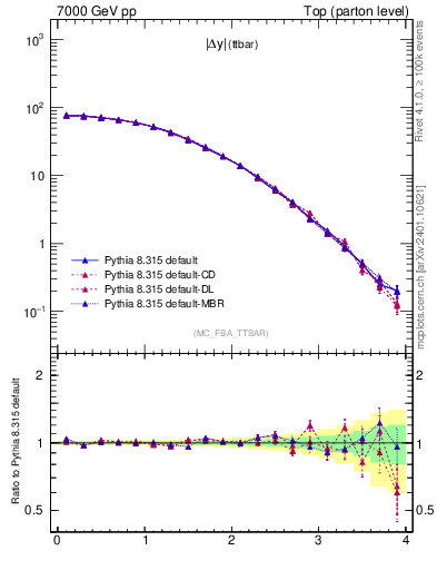 Plot of moddyttbar in 7000 GeV pp collisions