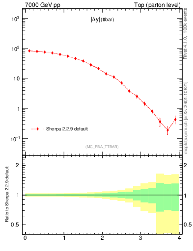 Plot of moddyttbar in 7000 GeV pp collisions
