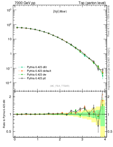 Plot of moddyttbar in 7000 GeV pp collisions