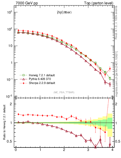 Plot of moddyttbar in 7000 GeV pp collisions